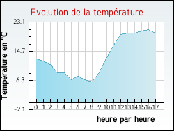 Evolution de la temprature de la ville de Brandonnet