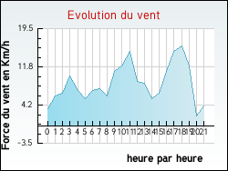 Evolution du vent de la ville Brandonvillers