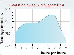 Evolution du taux d'hygrom�trie de la ville Brangues