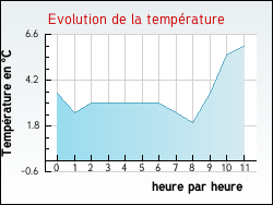 Evolution de la temp�rature de la ville de Brangues