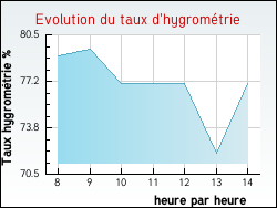 Evolution du taux d'hygrom�trie de la ville Brannay