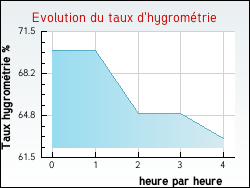 Evolution du taux d'hygrom�trie de la ville Branne