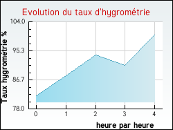Evolution du taux d'hygrom�trie de la ville Branne