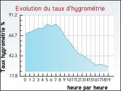 Evolution du taux d'hygrom�trie de la ville Branne