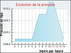 Evolution de la pression de la ville Branne