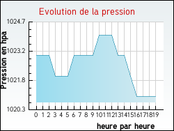 Evolution de la pression de la ville Branne
