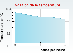 Evolution de la temp�rature de la ville de Branne