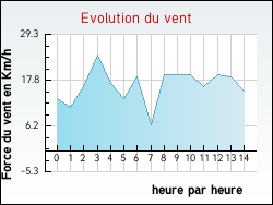 Evolution du vent de la ville Branne