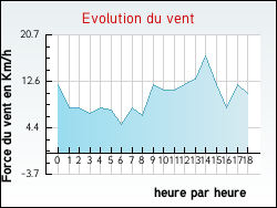 Evolution du vent de la ville Branne