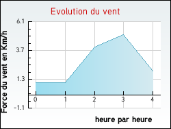 Evolution du vent de la ville Branne