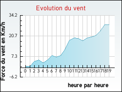 Evolution du vent de la ville Branne