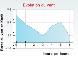 Evolution du vent de la ville Branne