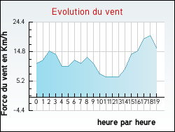Evolution du vent de la ville Branne