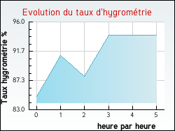 Evolution du taux d'hygromtrie de la ville Brannens