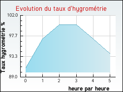 Evolution du taux d'hygromtrie de la ville Brannens