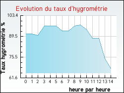 Evolution du taux d'hygrométrie de la ville Brannens