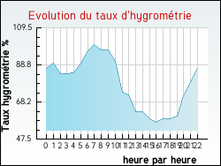 Evolution du taux d'hygrom�trie de la ville Brannens