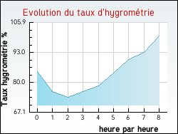 Evolution du taux d'hygrom�trie de la ville Brannens