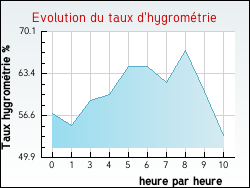 Evolution du taux d'hygrom�trie de la ville Brannens