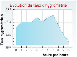 Evolution du taux d'hygrom�trie de la ville Brannens