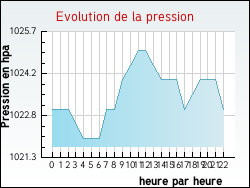 Evolution de la pression de la ville Brannens