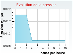 Evolution de la pression de la ville Brannens