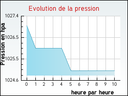 Evolution de la pression de la ville Brannens