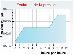 Evolution de la pression de la ville Brannens