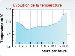 Evolution de la température de la ville de Brannens