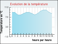 Evolution de la temp�rature de la ville de Brannens