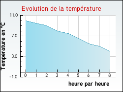 Evolution de la temp�rature de la ville de Brannens