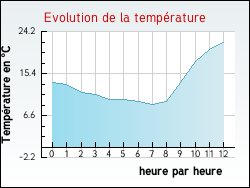 Evolution de la temp�rature de la ville de Brannens