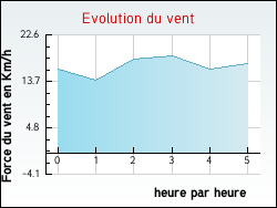 Evolution du vent de la ville Brannens