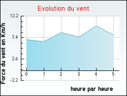 Evolution du vent de la ville Brannens