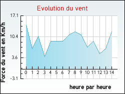 Evolution du vent de la ville Brannens