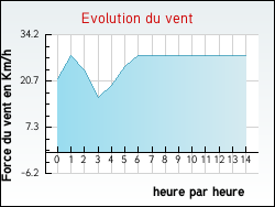 Evolution du vent de la ville Brannens