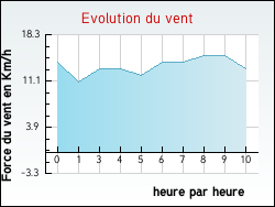Evolution du vent de la ville Brannens