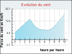 Evolution du vent de la ville Brannens