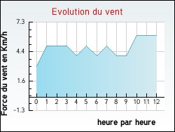 Evolution du vent de la ville Brannens