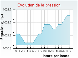 Evolution de la pression de la ville Branoux-les-Taillades