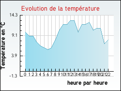 Evolution de la temp�rature de la ville de Braslou