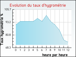 Evolution du taux d'hygrométrie de la ville Brassac