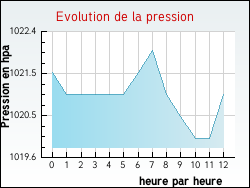 Evolution de la pression de la ville Brassac