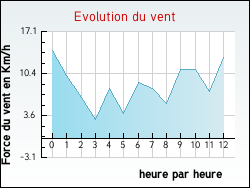 Evolution du vent de la ville Brassac