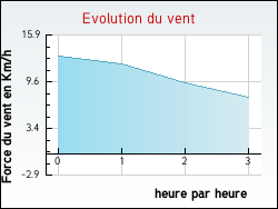 Evolution du vent de la ville Brassac