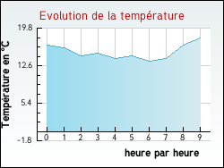 Evolution de la temp�rature de la ville de Brasseitte