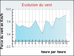 Evolution du vent de la ville Brasseitte