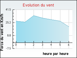 Evolution du vent de la ville Brasseitte