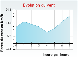 Evolution du vent de la ville Brassy