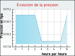 Evolution de la pression de la ville Braucourt
